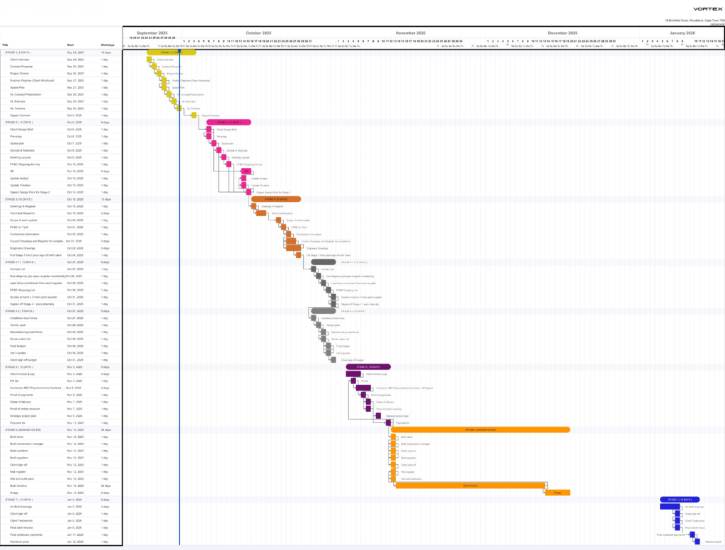Gantt chart showing a realistic 20-week commercial office fit-out timeline in South Africa, mapping design, approvals, procurement, and construction phases by Vortex Design Solutions.